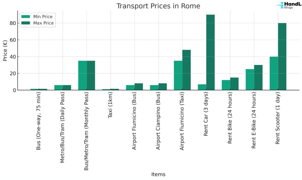 transport prices in rome